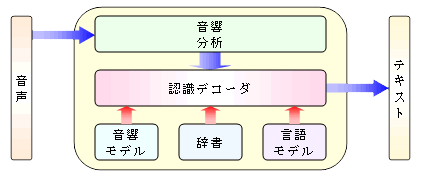 音声認識エンジンの仕組み