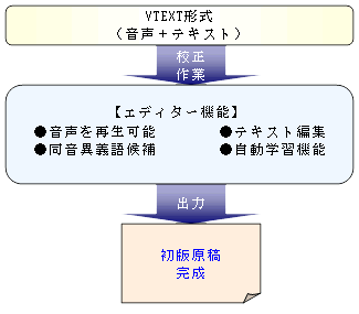 AmiVoice Rewriter